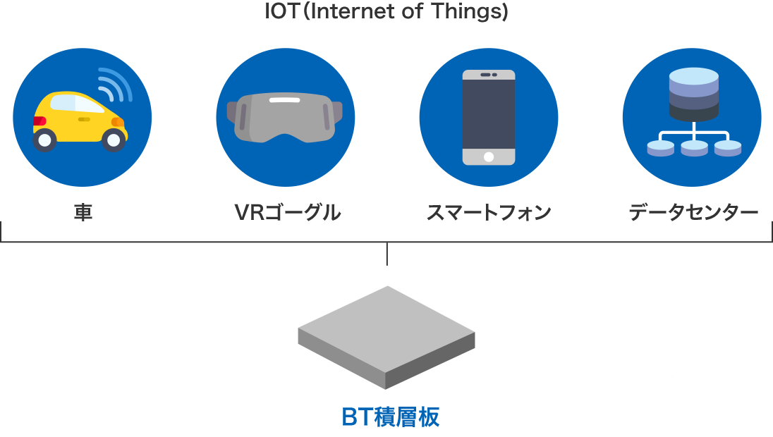 図:BT積層板のIoT関係用途例